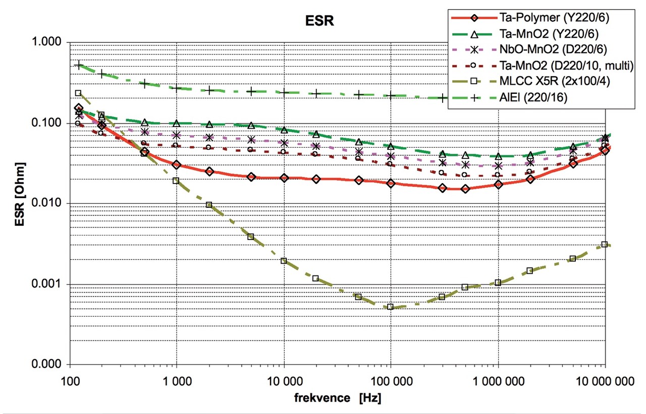 Obr. 5 Závislost ESR na frekvenci kondenzátorů pro výstup 3,3 V